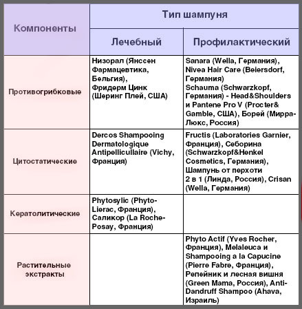 лечение перхоти таблица