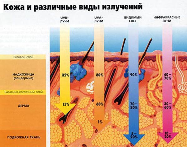 глубина проникновения излучений